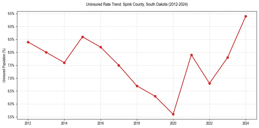 Uninsured trend chart for Spink County, South Dakota