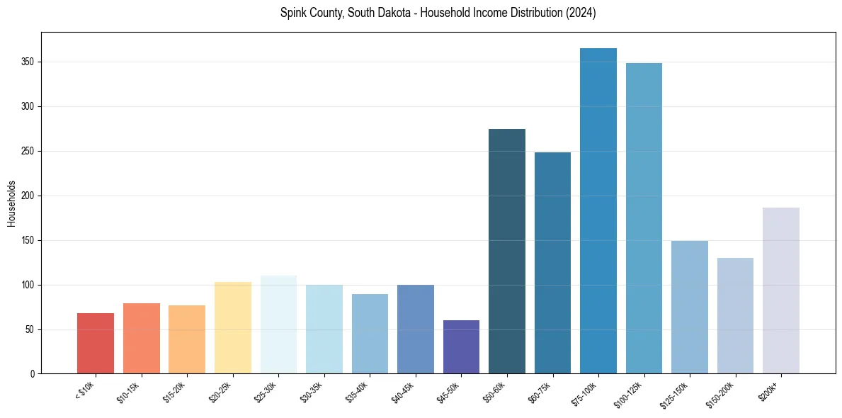 Income Distribution for 