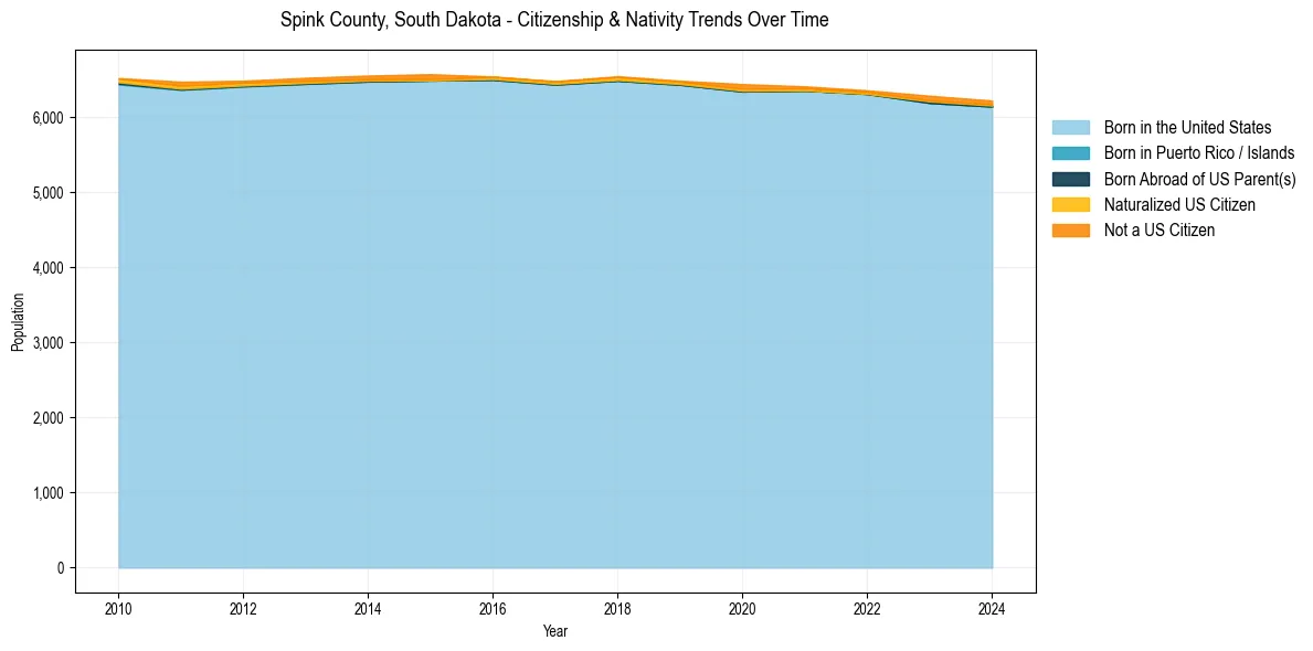 Historical nativity trends for 