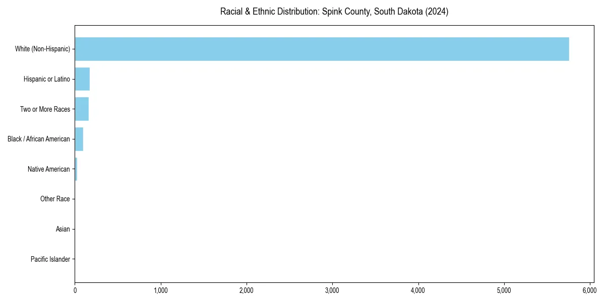 Bar chart showing racial distribution in  for 2024