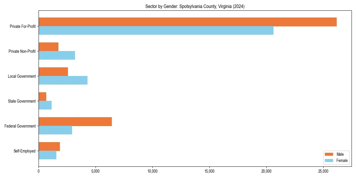 Employment sector breakdown by gender in 