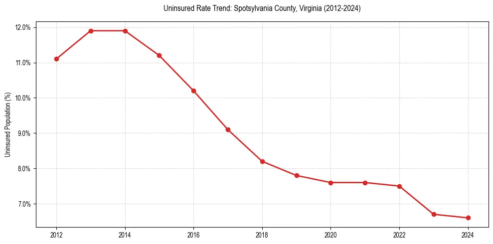 Uninsured trend chart for Spotsylvania County, Virginia