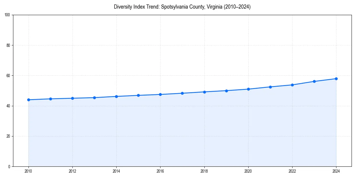 Line chart showing diversity index trends for 