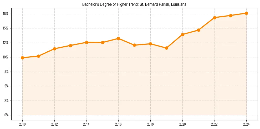 Trend chart showing bachelor degree growth in 