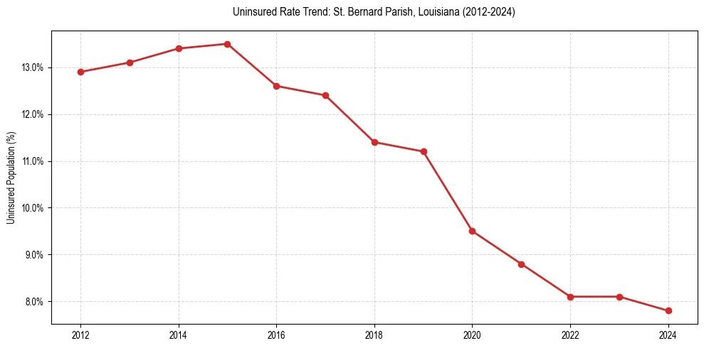 Uninsured trend chart for St. Bernard Parish, Louisiana