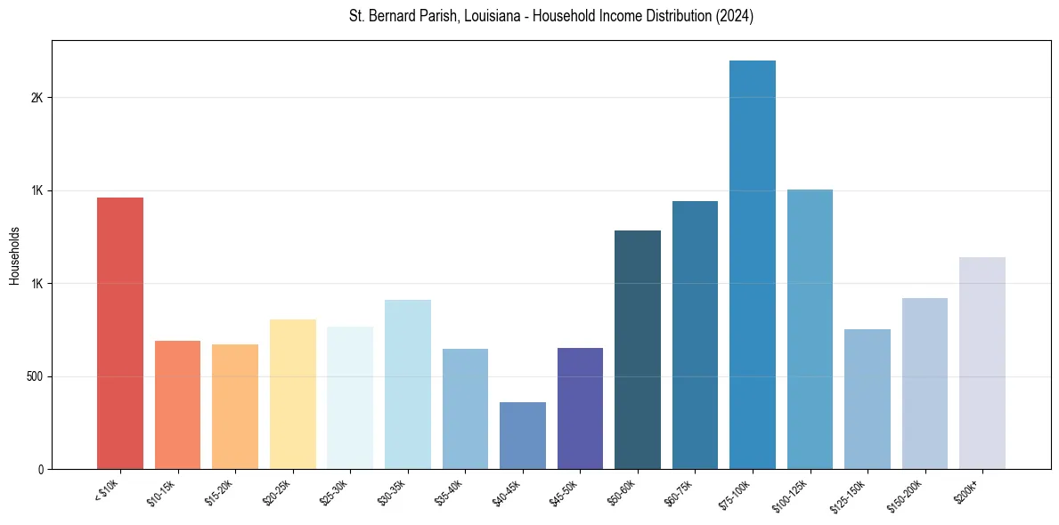Income Distribution for 