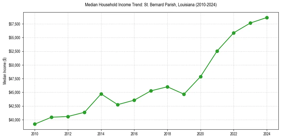Income trend for 