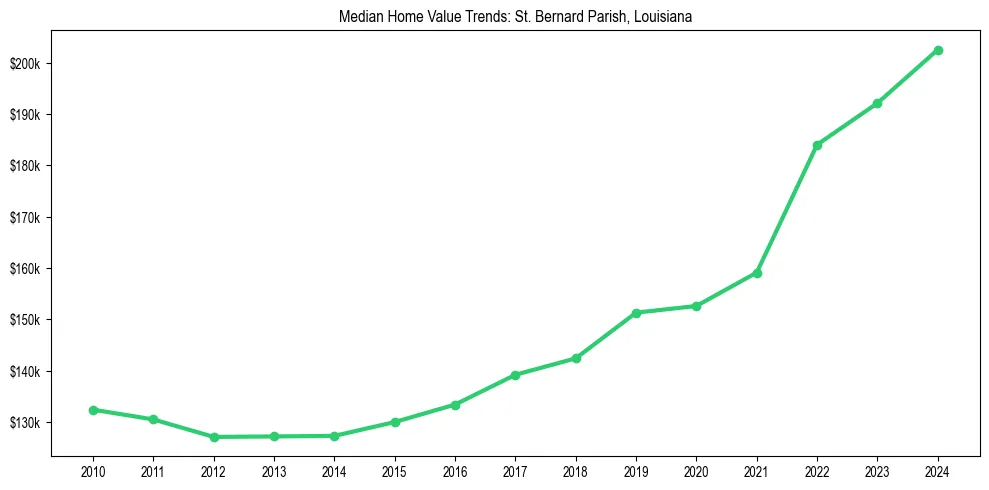 Median property value trends in 