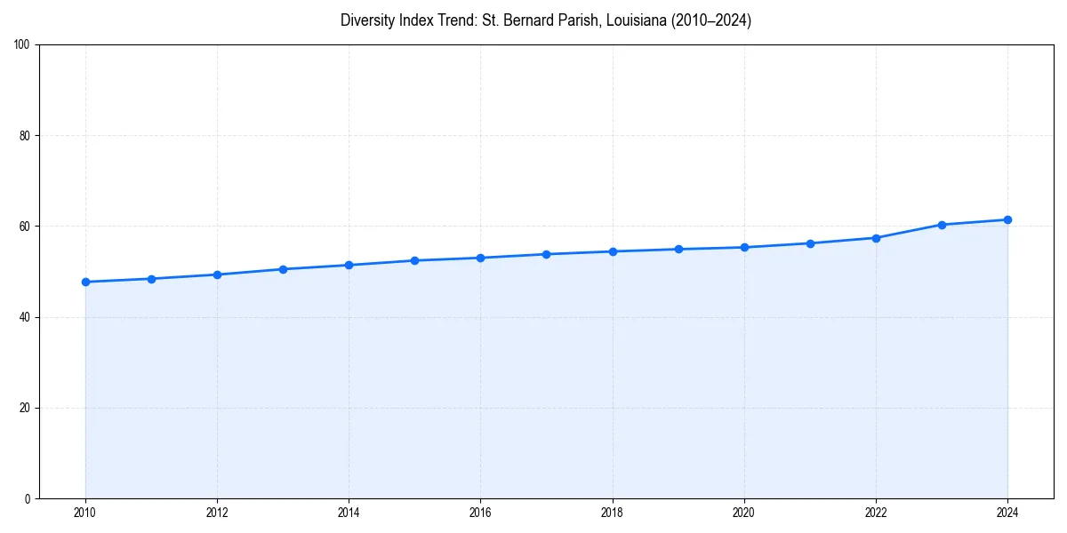 Line chart showing diversity index trends for 