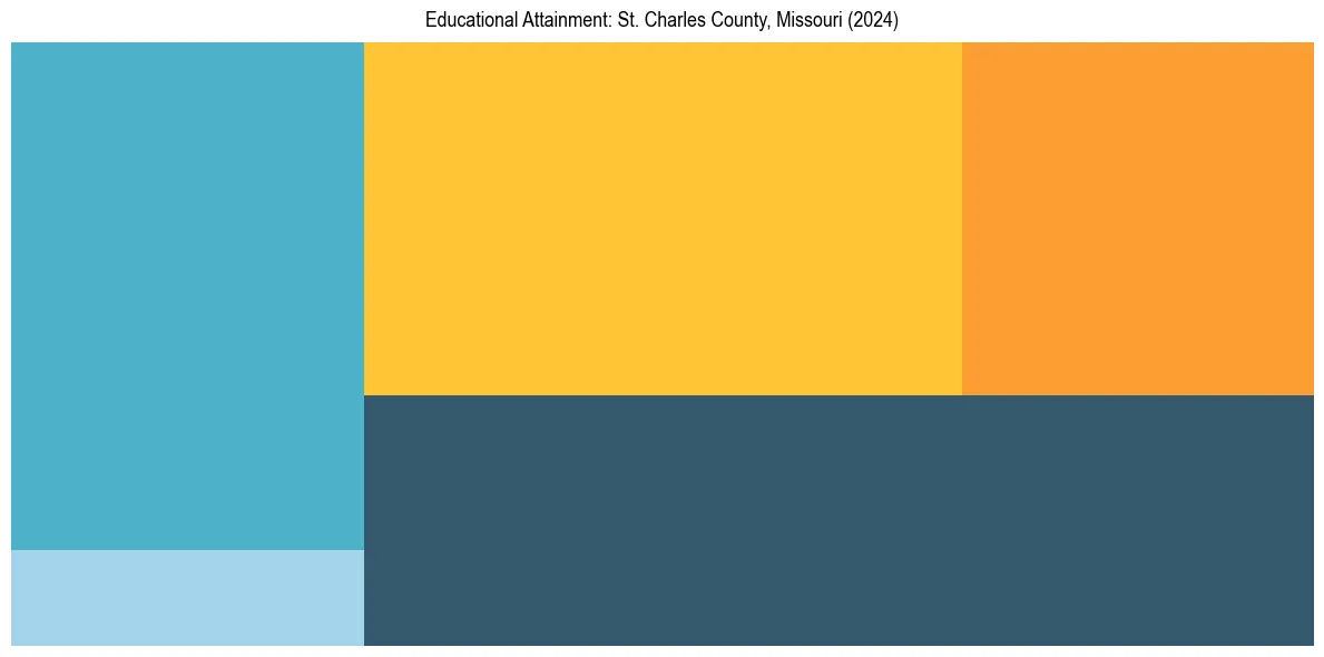 Education Treemap for  in 2024