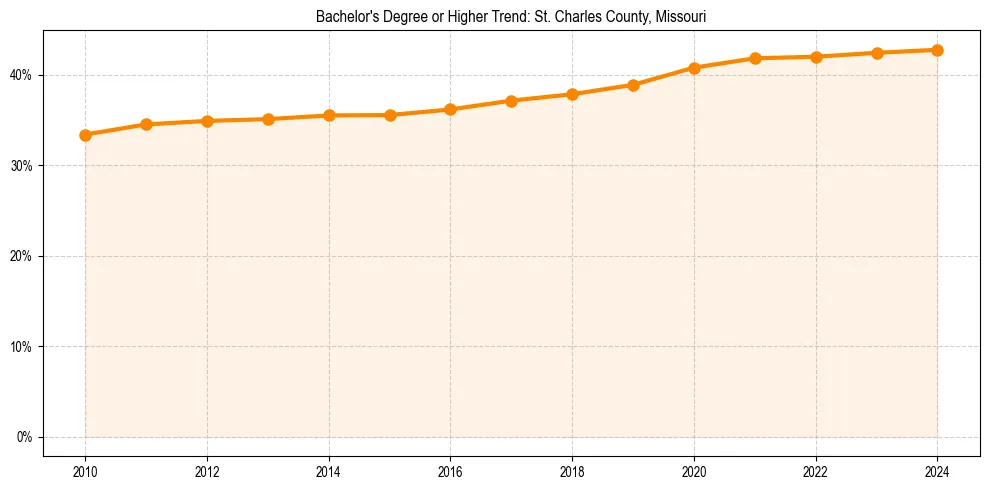Trend chart showing bachelor degree growth in 