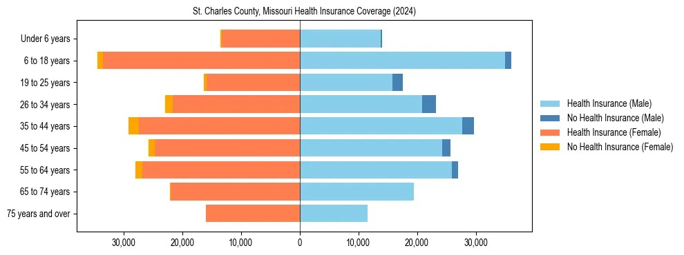 Health insurance pyramid for St. Charles County, Missouri
