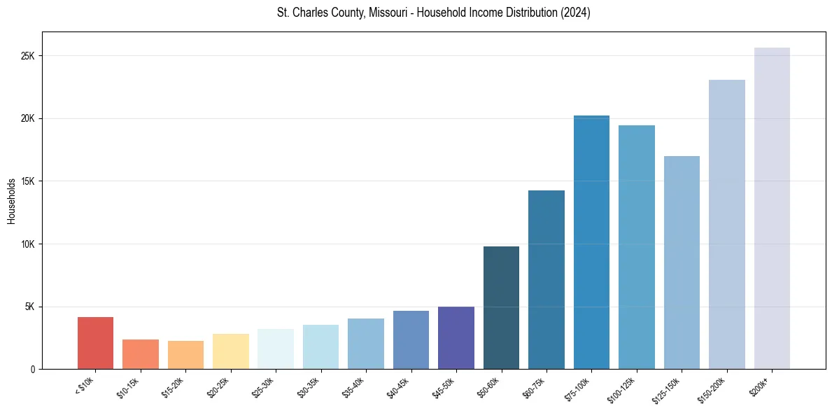 Income Distribution for 