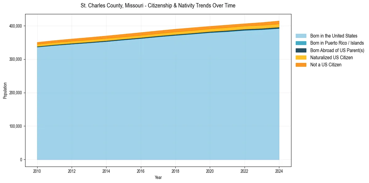 Historical nativity trends for 