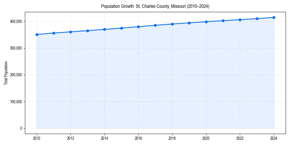 Population trends in 