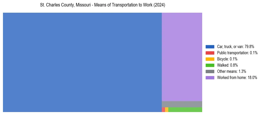 Commute modes in St. Charles County, Missouri