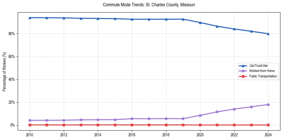 Transportation trends in St. Charles County, Missouri