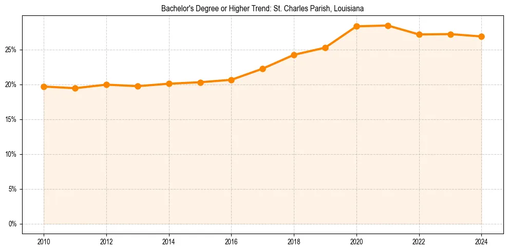 Trend chart showing bachelor degree growth in 