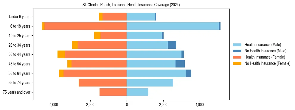 Health insurance pyramid for St. Charles Parish, Louisiana