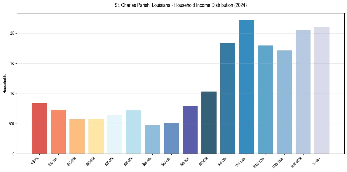 Income Distribution for 