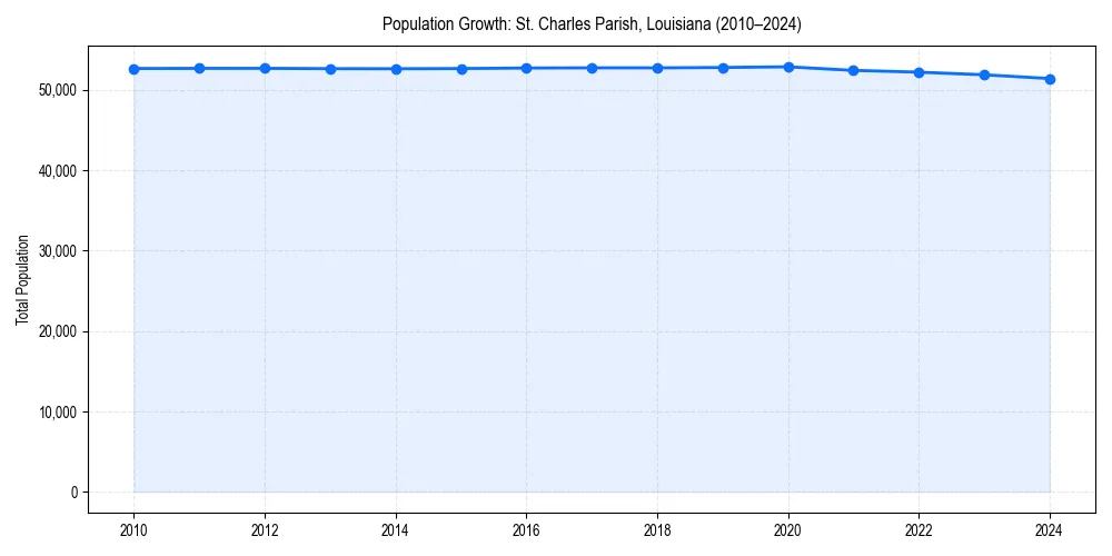 Population trends in 