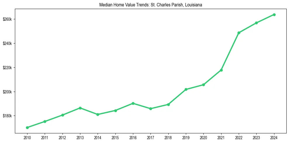 Median property value trends in 