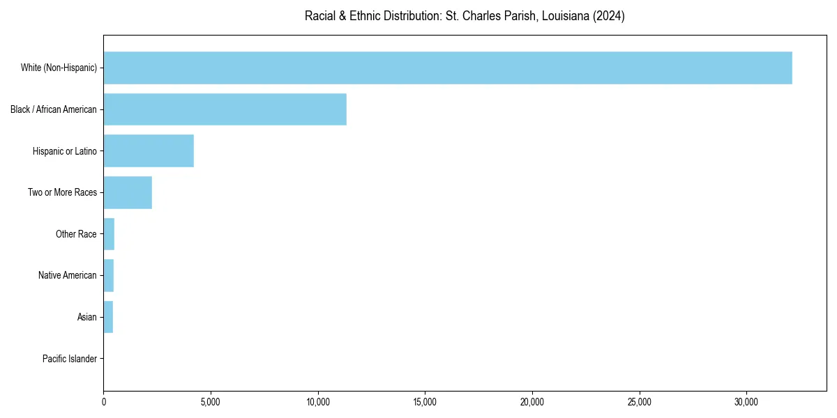 Bar chart showing racial distribution in  for 2024