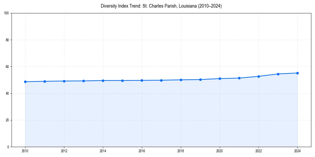 Line chart showing diversity index trends for 