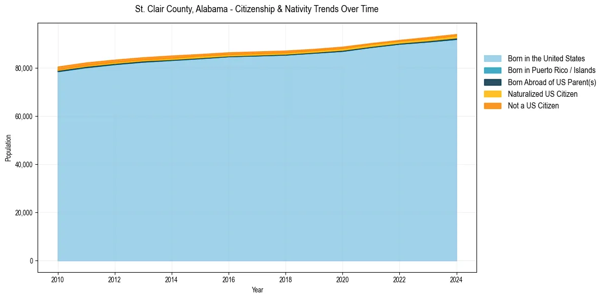 Historical nativity trends for 