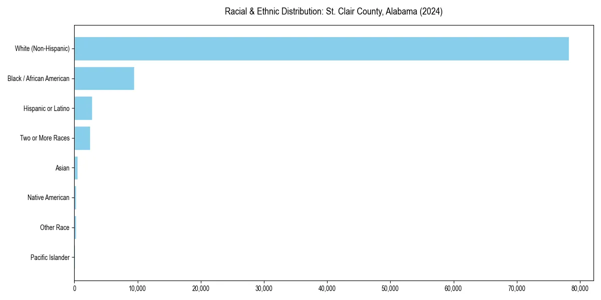 Bar chart showing racial distribution in  for 2024
