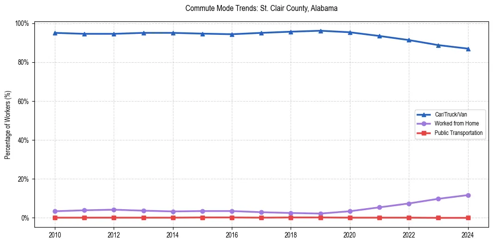 Transportation trends in St. Clair County, Alabama