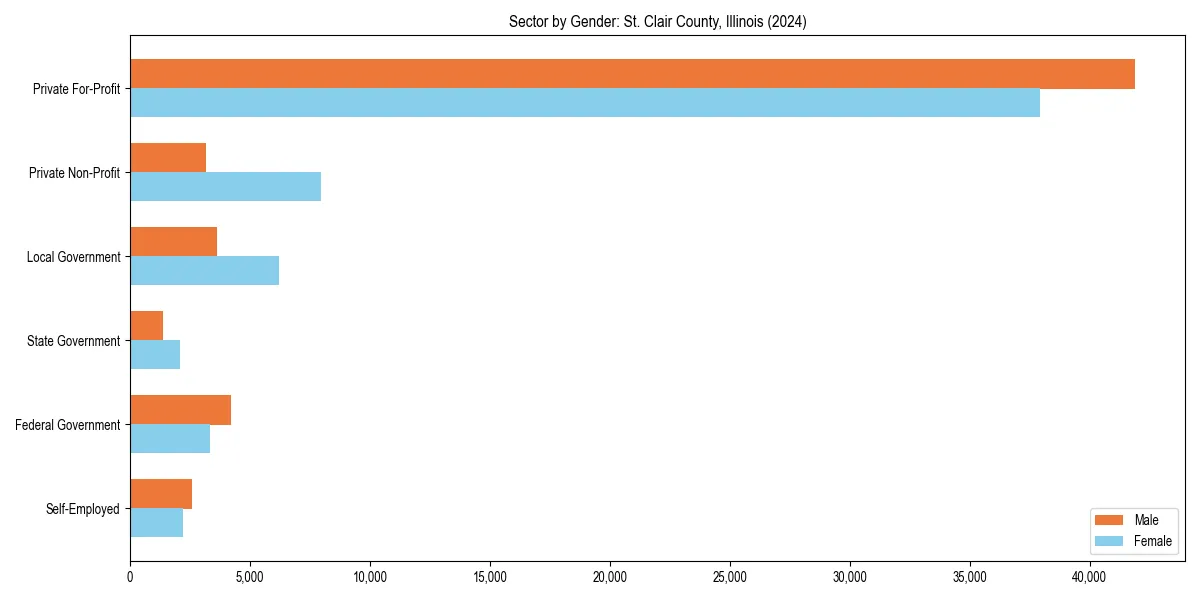 Employment sector breakdown by gender in 