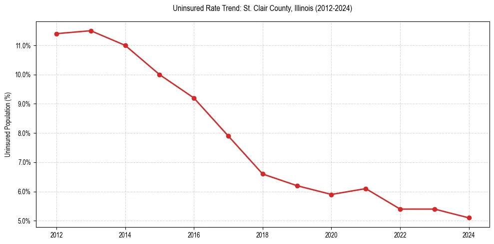 Uninsured trend chart for St. Clair County, Illinois