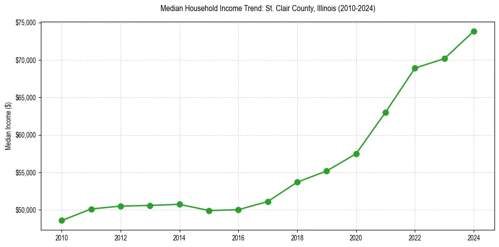 Income trend for 
