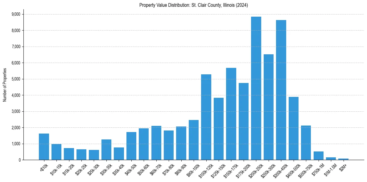 Value Distribution for 