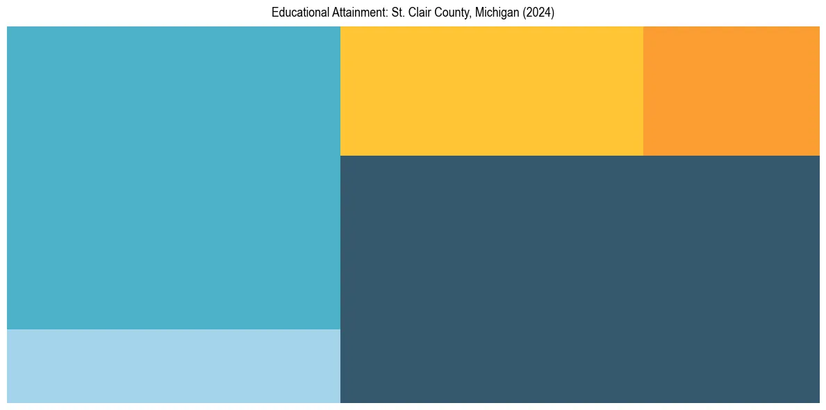 Education Treemap for  in 2024