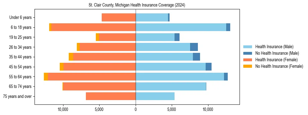 Health insurance pyramid for St. Clair County, Michigan