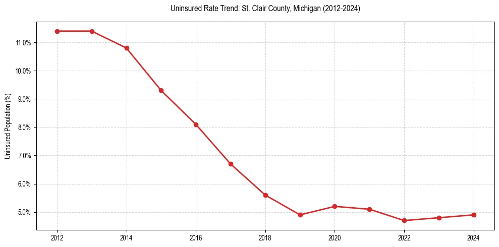 Uninsured trend chart for St. Clair County, Michigan