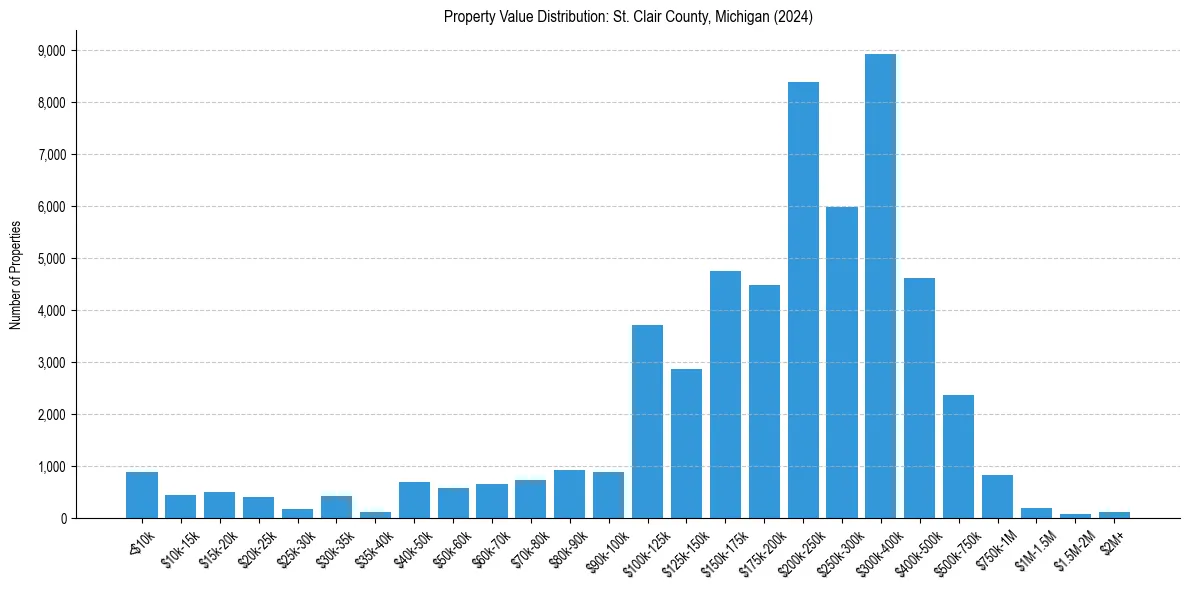 Value Distribution for 