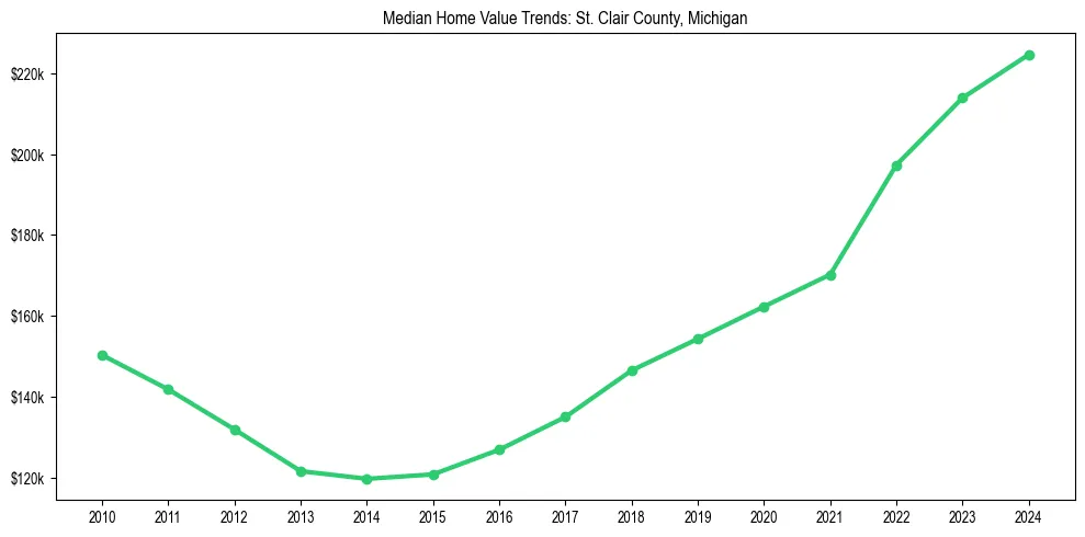 Median property value trends in 
