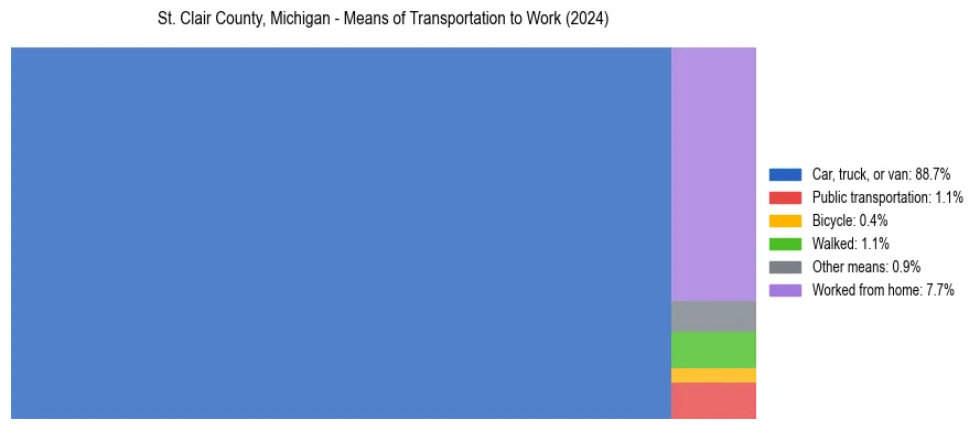 Commute modes in St. Clair County, Michigan