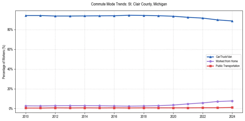 Transportation trends in St. Clair County, Michigan