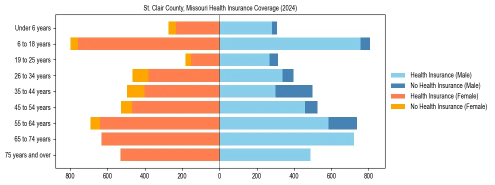 Health insurance pyramid for St. Clair County, Missouri