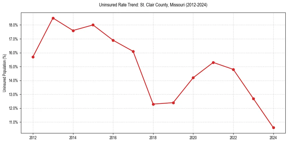 Uninsured trend chart for St. Clair County, Missouri