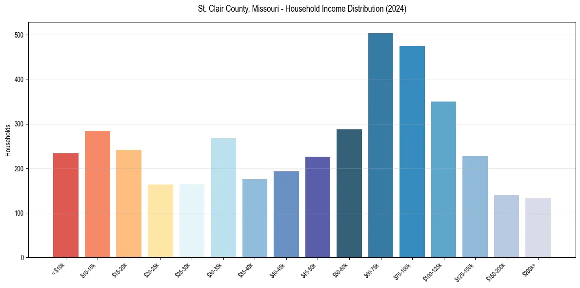 Income Distribution for 