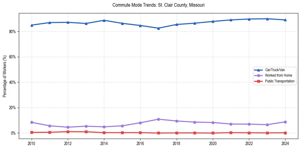Transportation trends in St. Clair County, Missouri