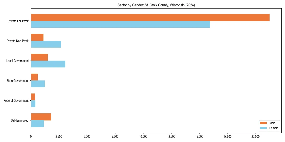 Employment sector breakdown by gender in 
