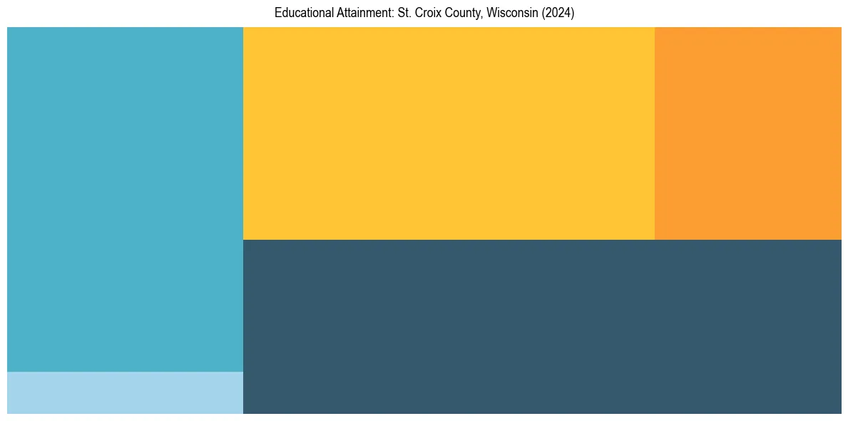 Education Treemap for  in 2024