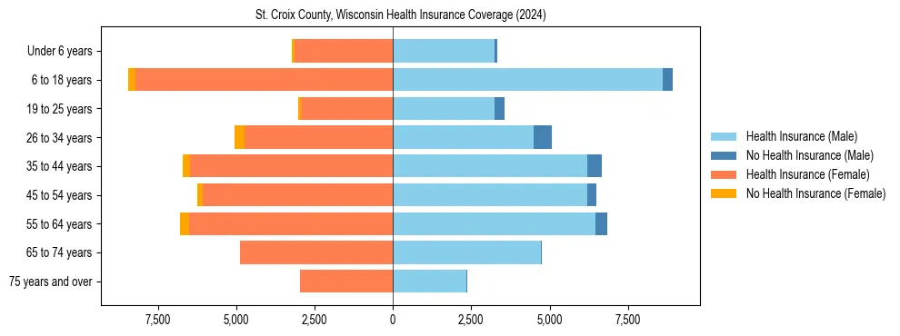 Health insurance pyramid for St. Croix County, Wisconsin