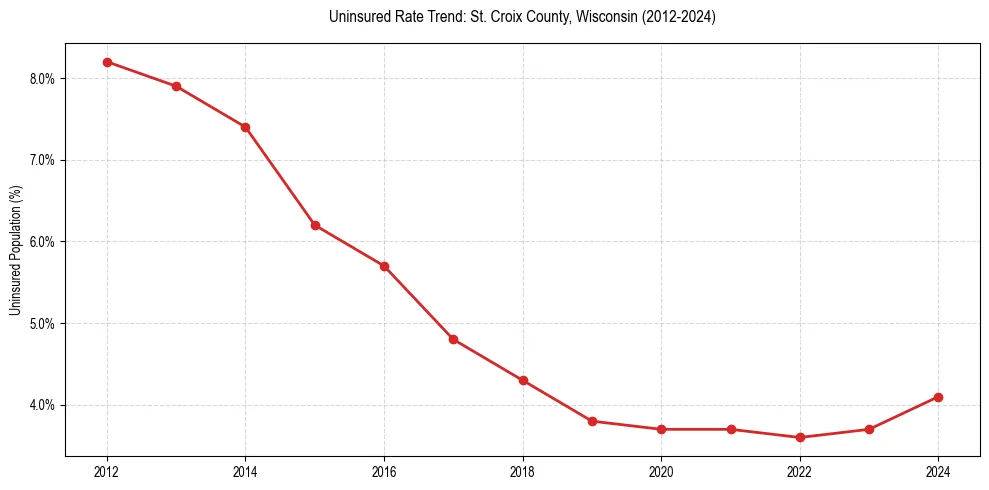 Uninsured trend chart for St. Croix County, Wisconsin